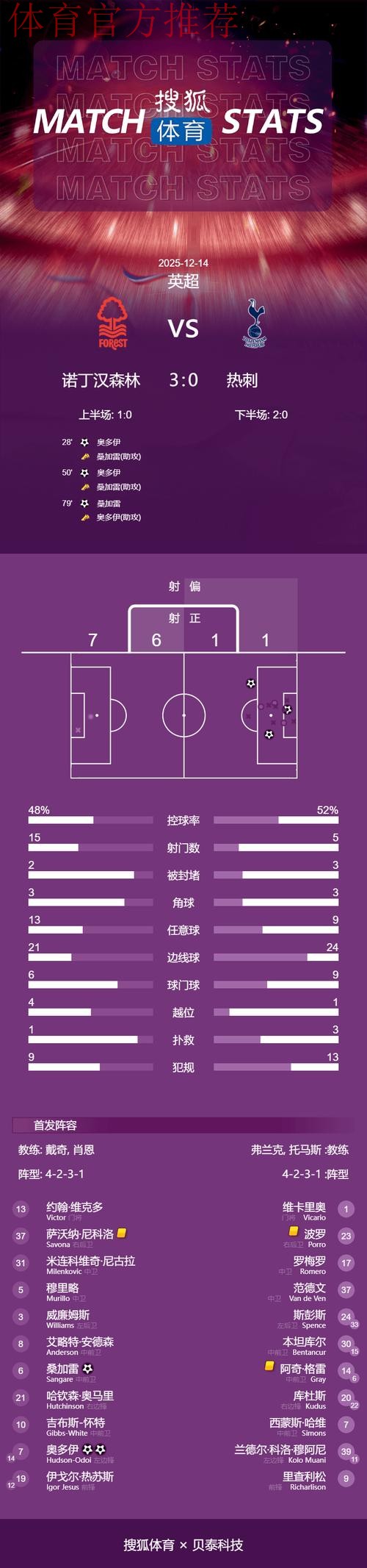 英超-奥多伊2射1传 热刺0-3不敌诺丁汉森林 英超-奥多伊2射1传 热刺0-3不敌诺丁汉森林